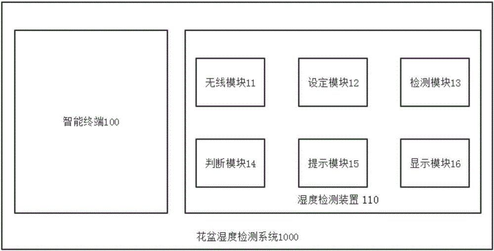 Flowerpot humidity detection method and detection system