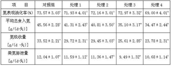 Low-protein daily ration of three-way cross growing pig