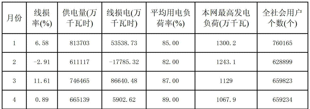 Quality evaluation method of electricity statistical index data