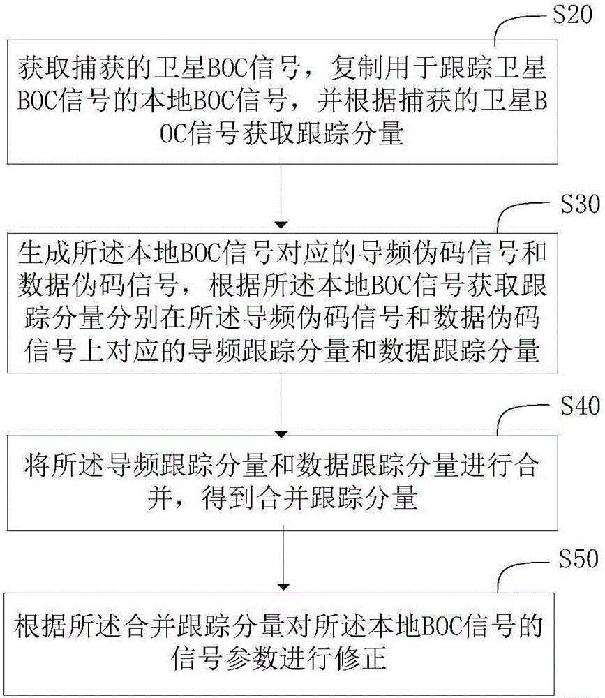 Method and system for signal parameter correction of BOC signals and method and system of BOC signal tracking