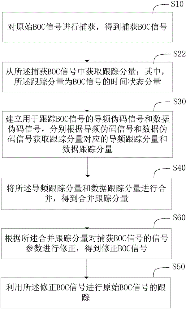 Method and system for signal parameter correction of BOC signals and method and system of BOC signal tracking