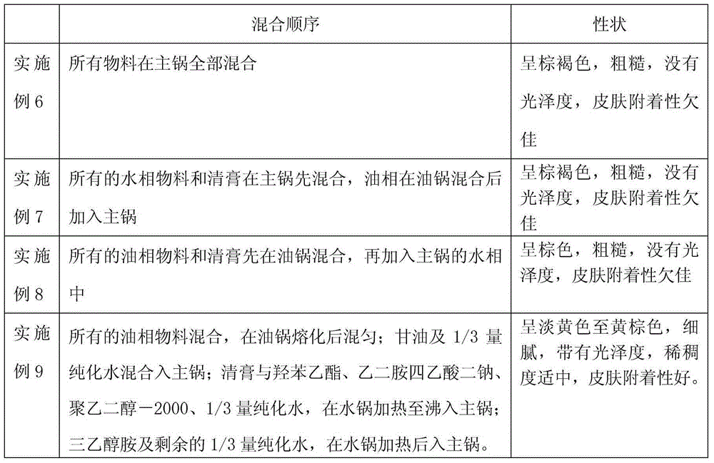 Preparation method of traditional Chinese medicine ointment