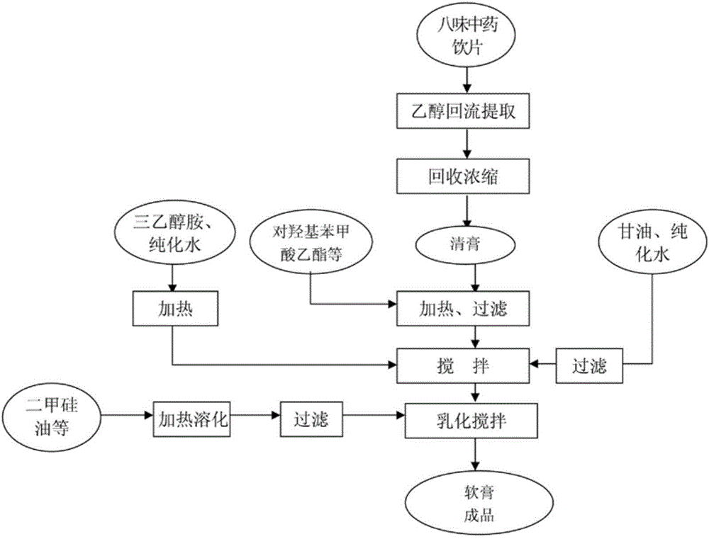 Preparation method of traditional Chinese medicine ointment