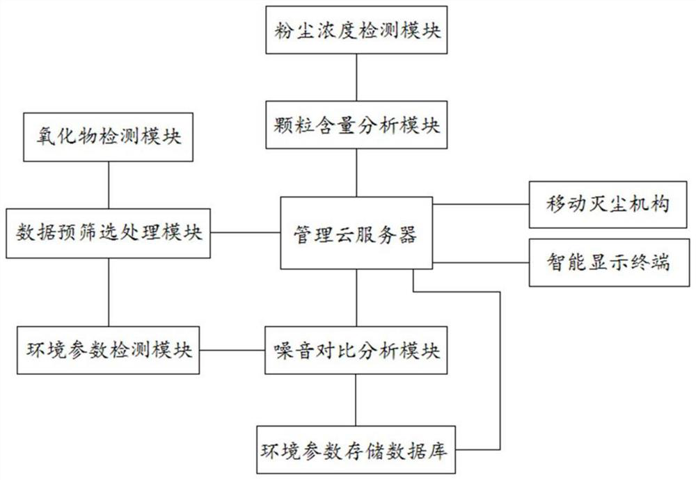 Intelligent environment management system based on Internet of Things