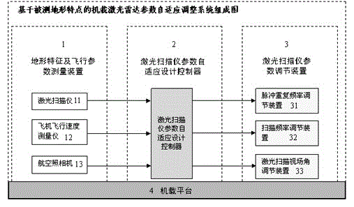 Measured-landform-feature-based real-time adaptive adjusting method and apparatus for airborne laser radar parameters