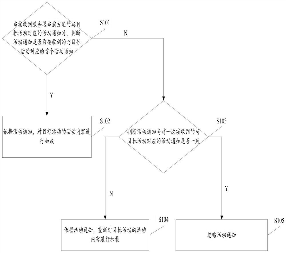 Activity content loading method and client