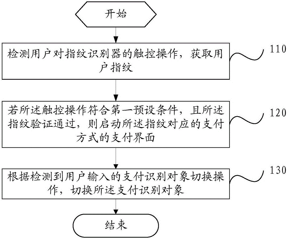 Method for rapidly starting payment interface and mobile terminal