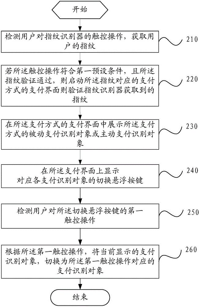 Method for rapidly starting payment interface and mobile terminal