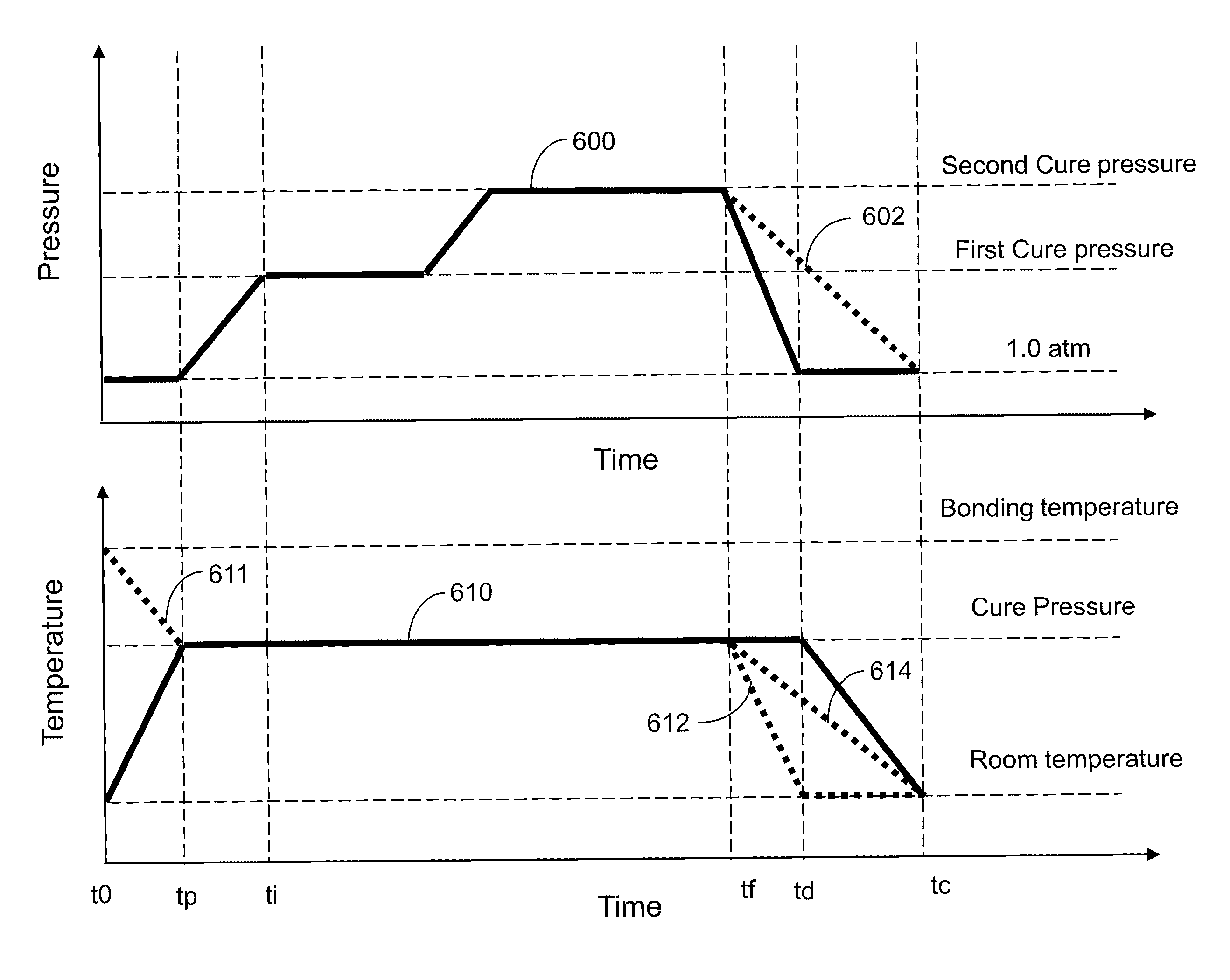 Pressurized underfill cure