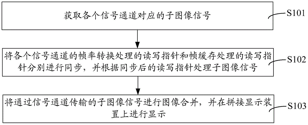 Ultra-high-definition resolution image synchronous display method and system