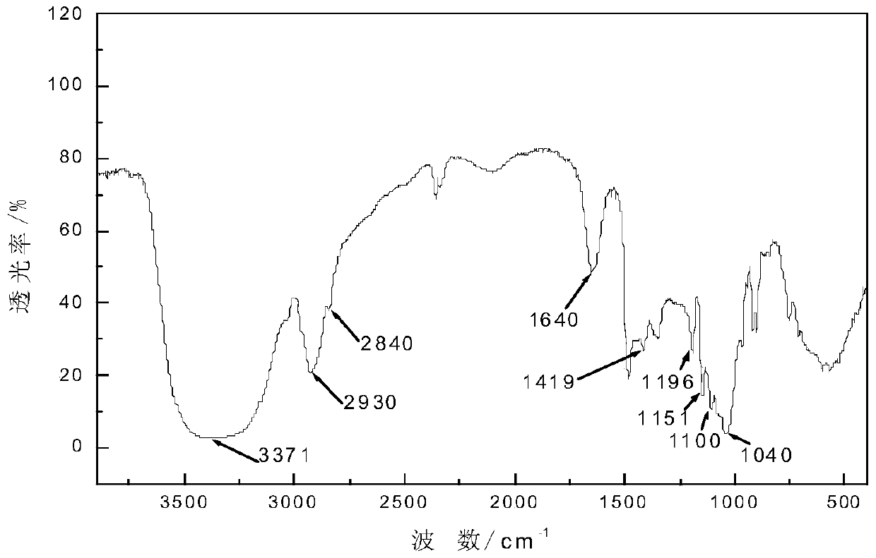 A kind of silicate-cationic alkyl glucoside drilling fluid and preparation method thereof