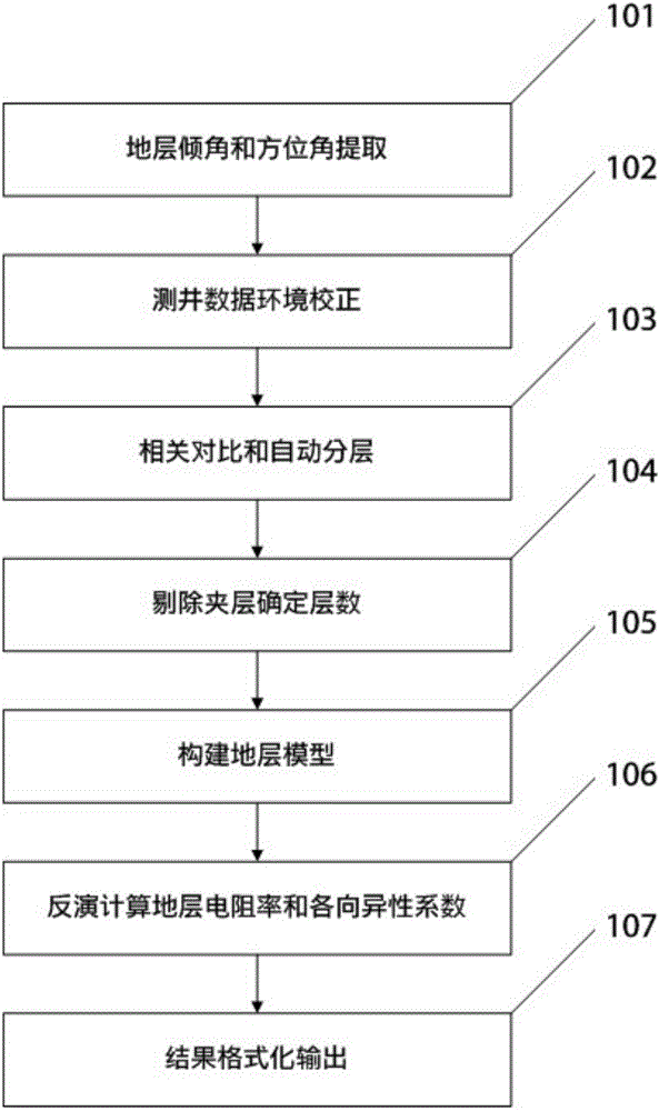 Resistivity anisotropy recognition method in horizontal well stratum environment