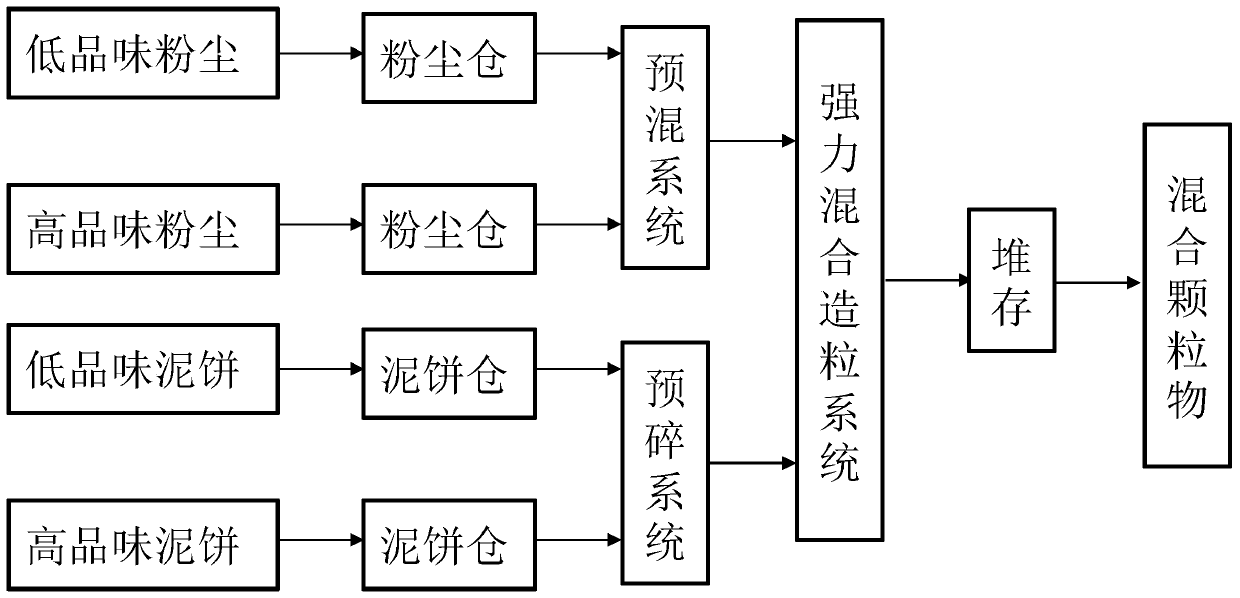 Treatment method of iron and steel smelting dust mud and iron correction material