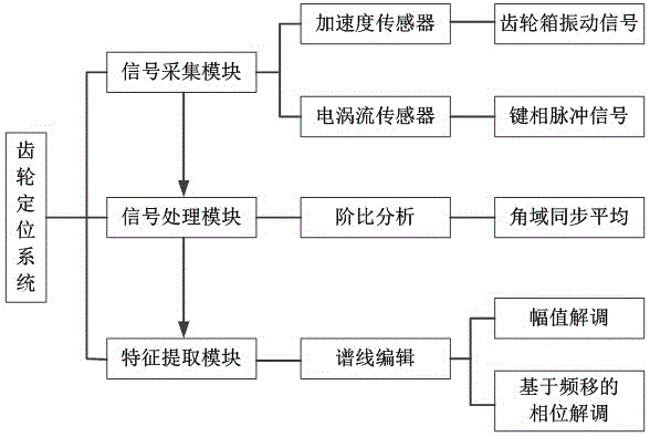 Gear fault positioning system and method