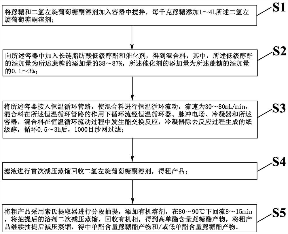 A kind of method that prepares series sucrose ester in green solvent