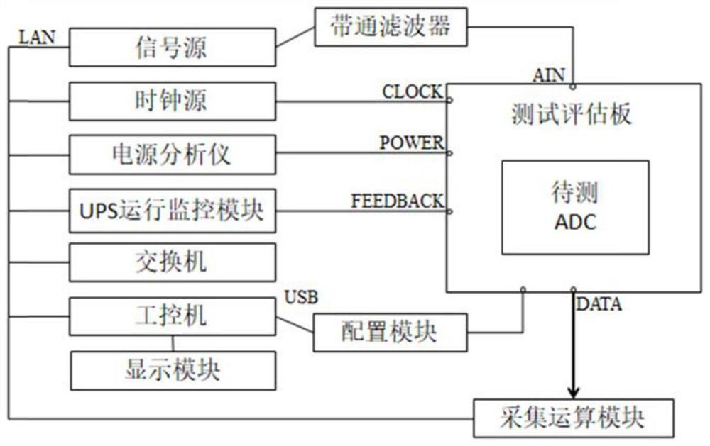 Self-detection analog-to-digital converter bit error rate test method and test system