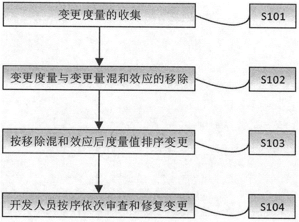 Instant defect predicting method based on mixed effect removing