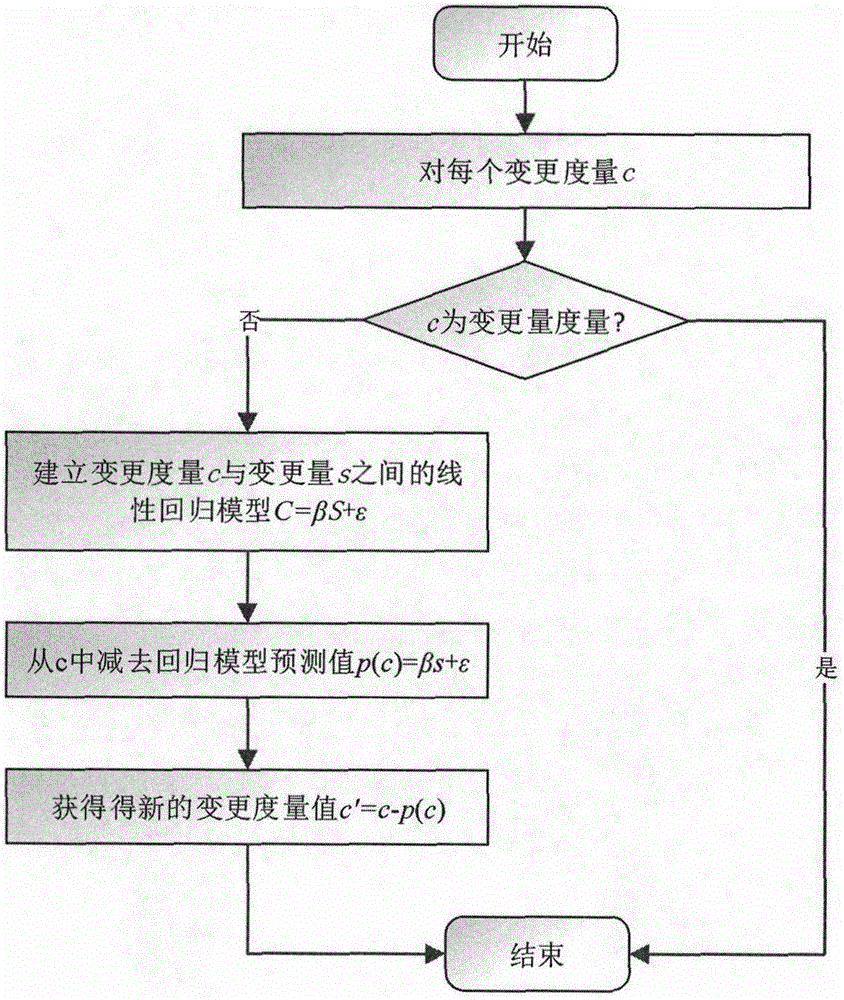 Instant defect predicting method based on mixed effect removing