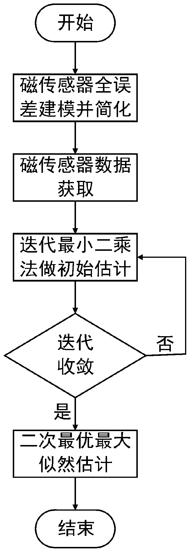 Real-time calibration method for magnetic sensor