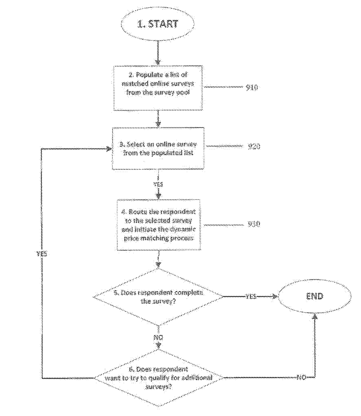 Method of correlating bid price to intrinsic value in a survey platform