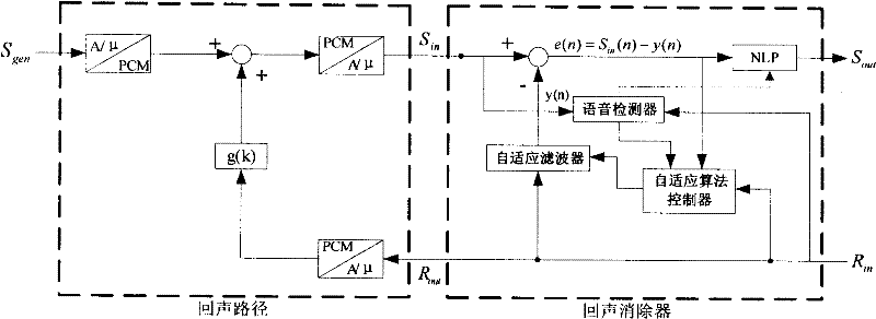 Self-adaptive echo eliminator and echo eliminating method thereof