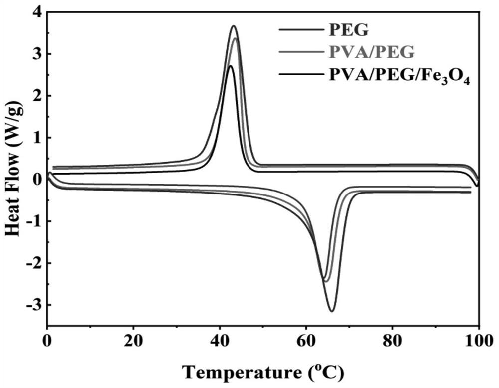 Thin-film material with double-effect functions of heat absorption and wave absorption and preparation method thereof