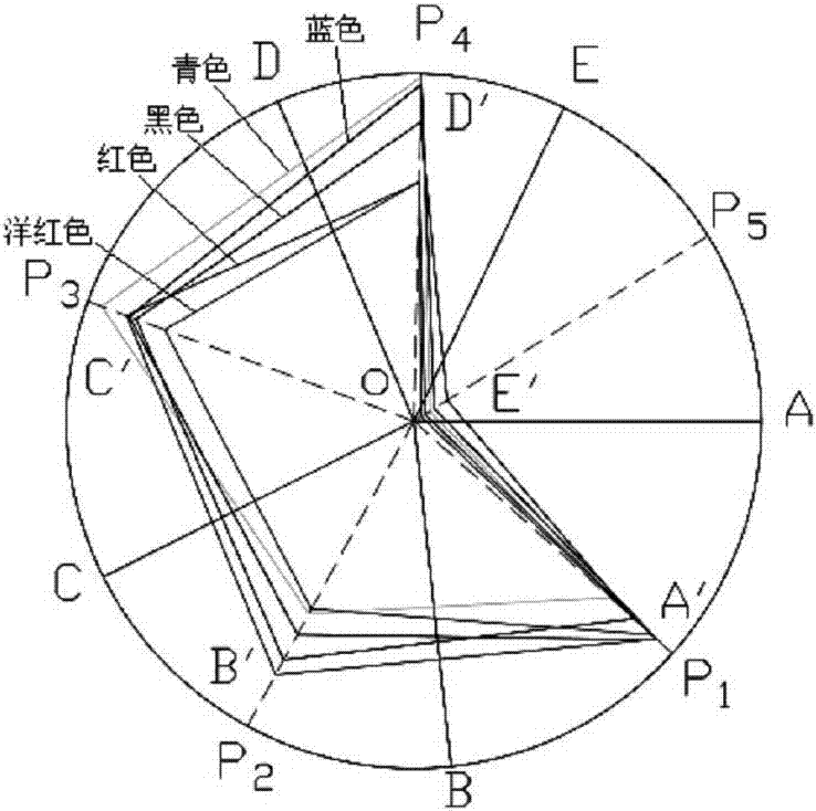 Comprehensive evaluation method of material machinability