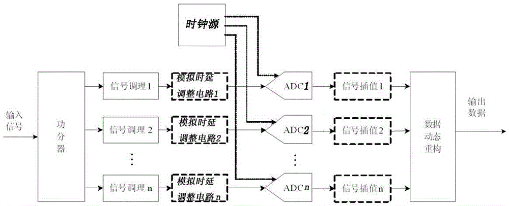 Method for extending dynamic range of data acquisition system