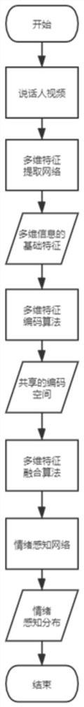 Speaker emotion perception method fusing multi-dimensional information