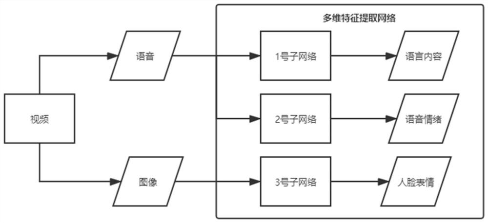 Speaker emotion perception method fusing multi-dimensional information