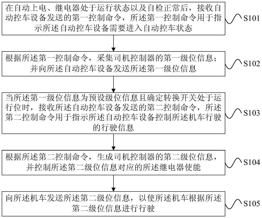 Method and device for controlling automatic running of locomotive