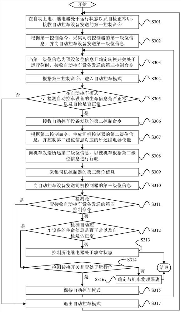 Method and device for controlling automatic running of locomotive