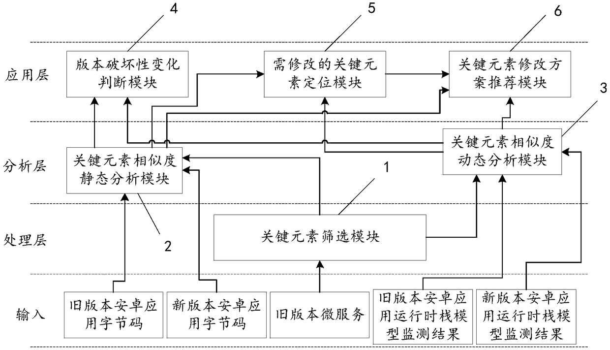 Microservice updating method and system based on key element difference analysis