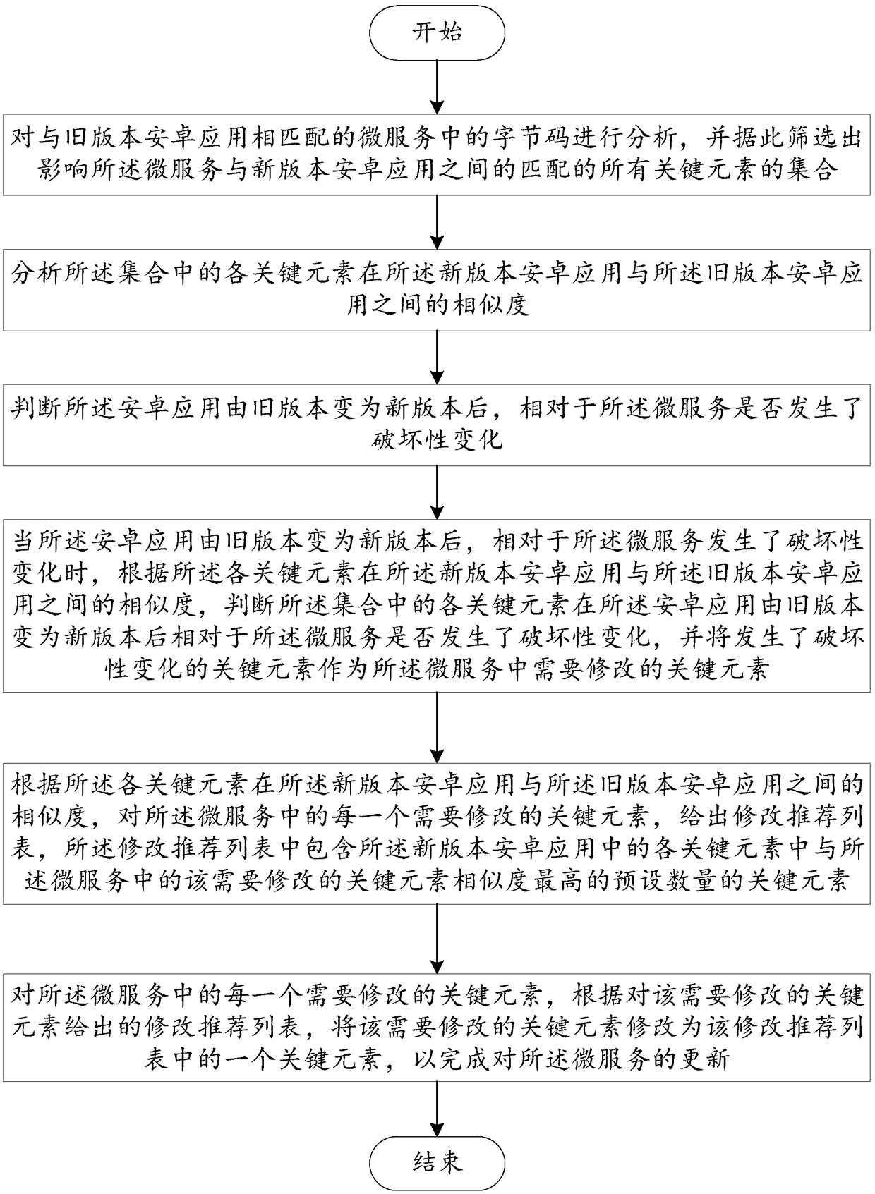 Microservice updating method and system based on key element difference analysis