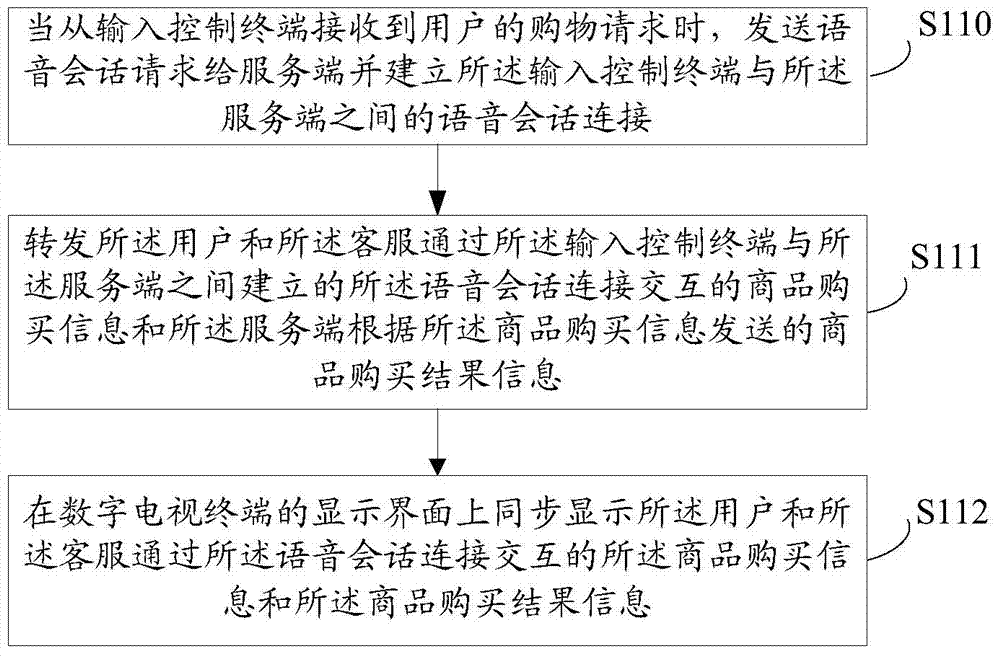 Television shopping method, terminal and system