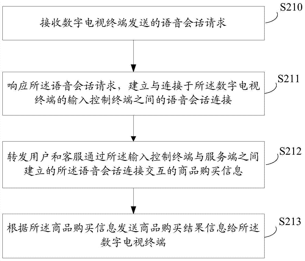 Television shopping method, terminal and system