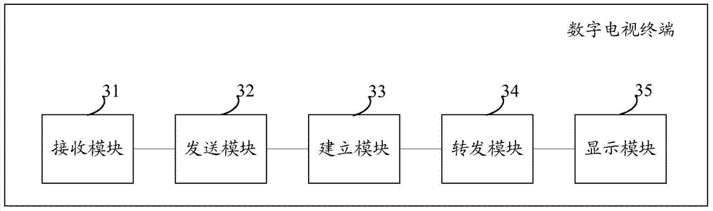 Television shopping method, terminal and system