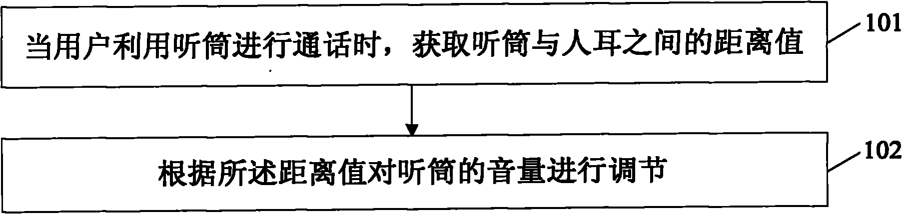 Method for automatically adjusting call volume and communication terminal