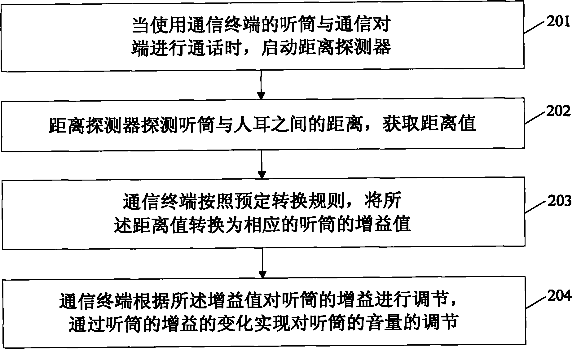 Method for automatically adjusting call volume and communication terminal