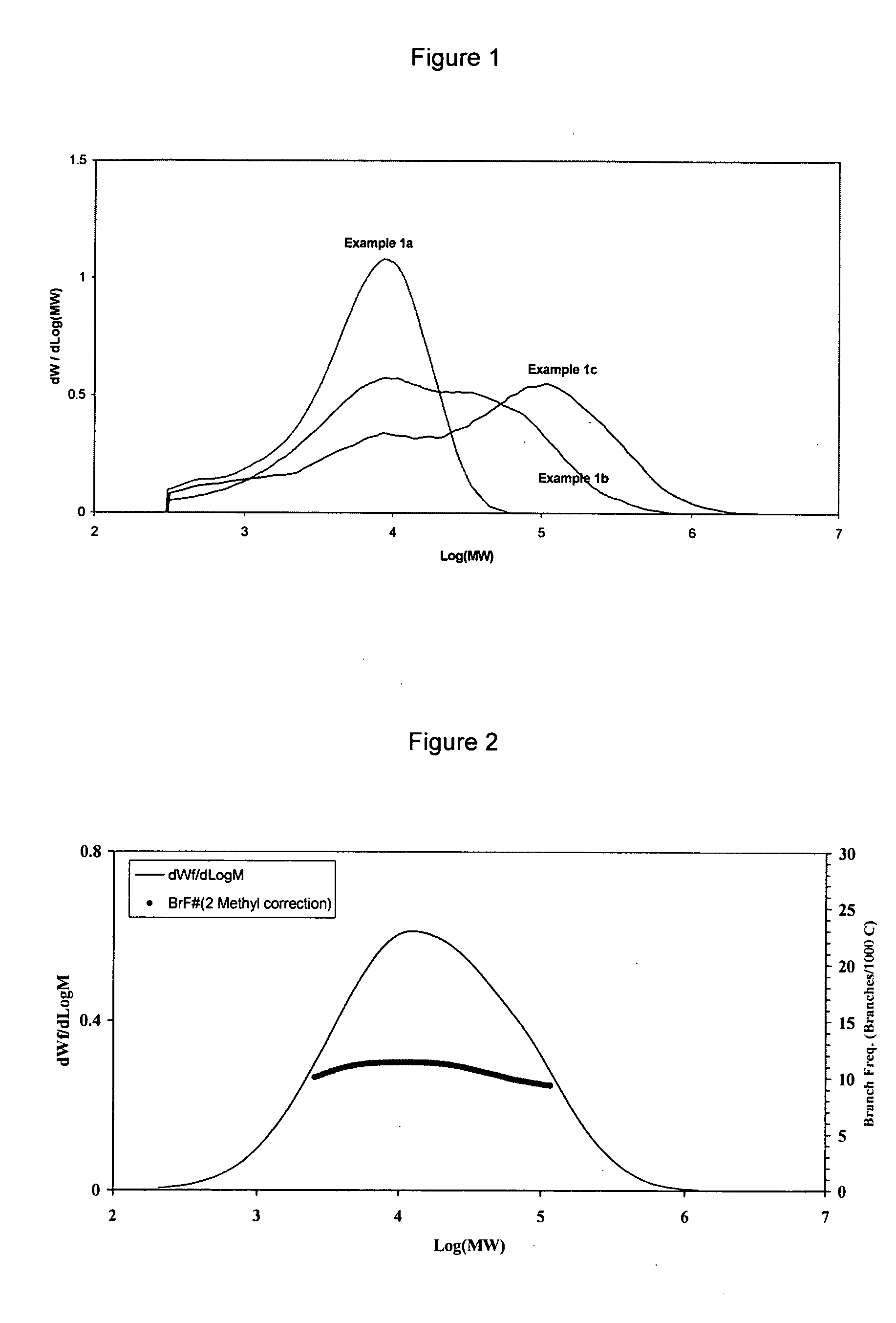 Broad/bimodal resins with controlled comonomer distribution