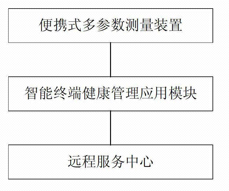 Intelligent terminal based health management system