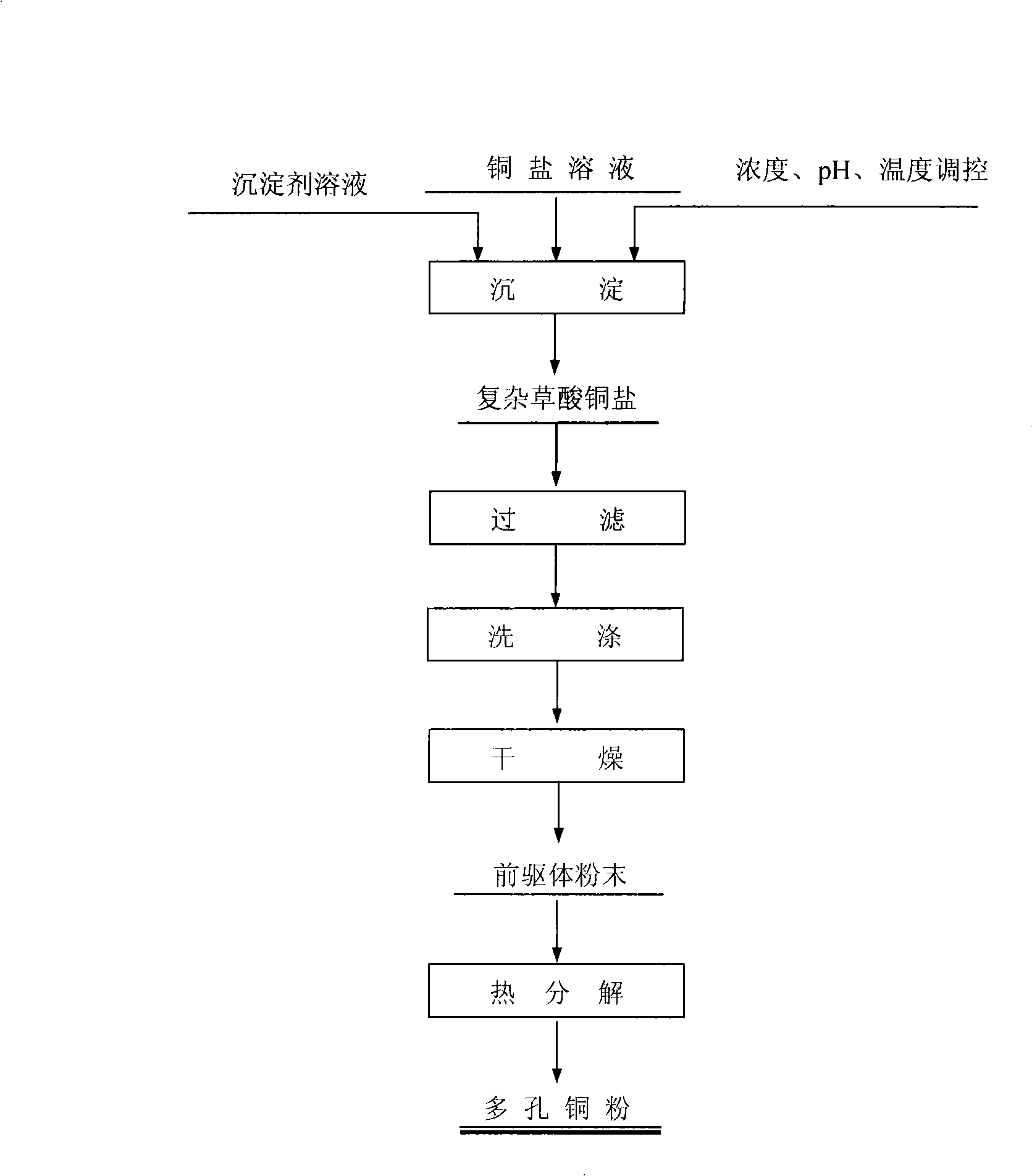 Preparation method of porous copper powder