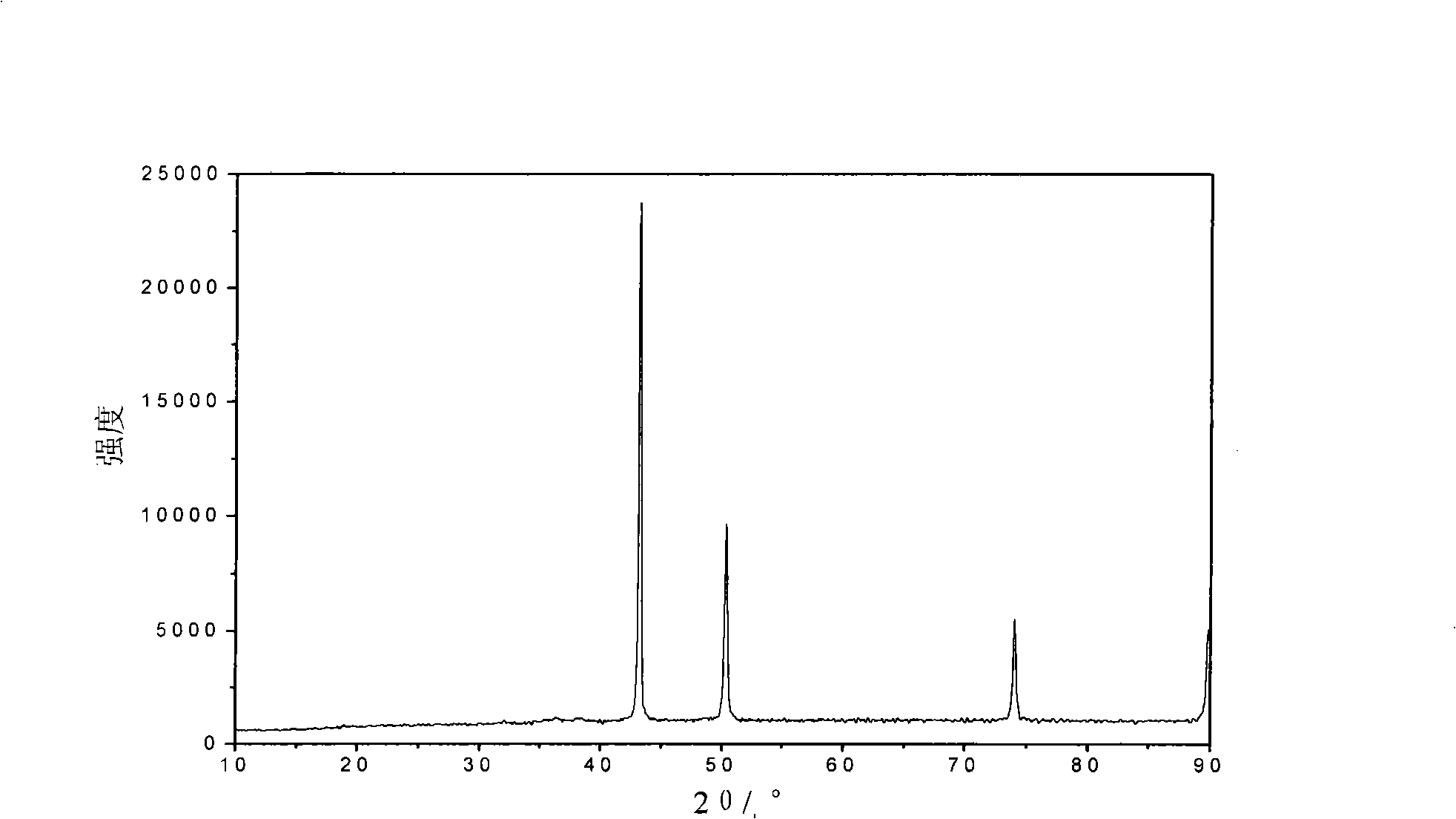 Preparation method of porous copper powder