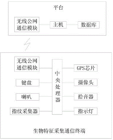 Social-insurance-oriented remote biological characteristic acquiring method