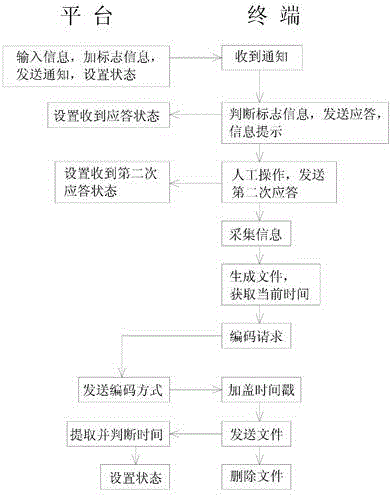 Social-insurance-oriented remote biological characteristic acquiring method