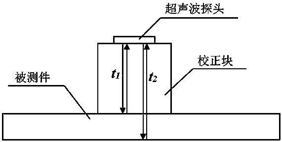 Technology to eliminate interference clutters of self-corrected supersonic thickness measuring system