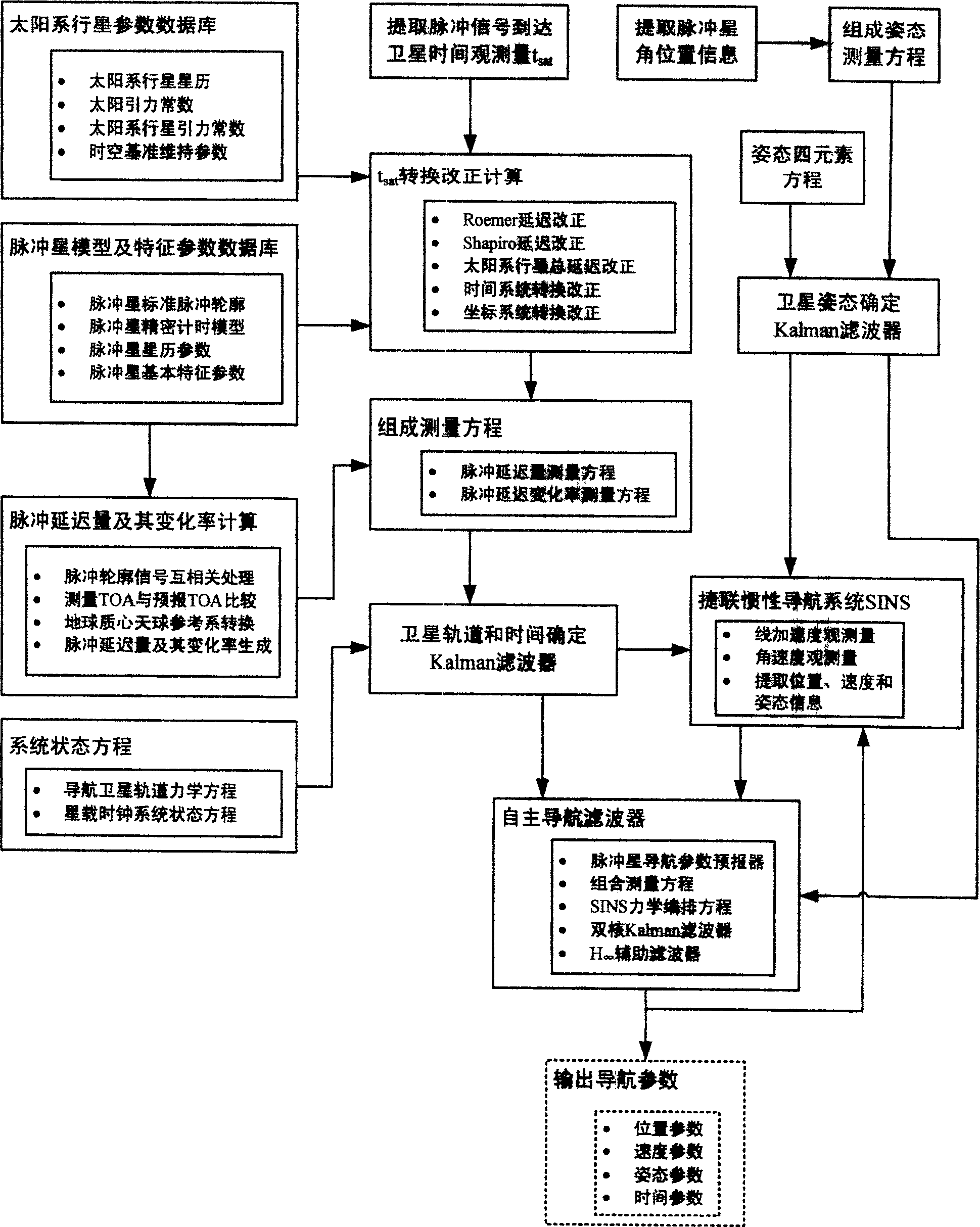 Navigation satellite autonomous navigation system and method based on X-ray pulsar