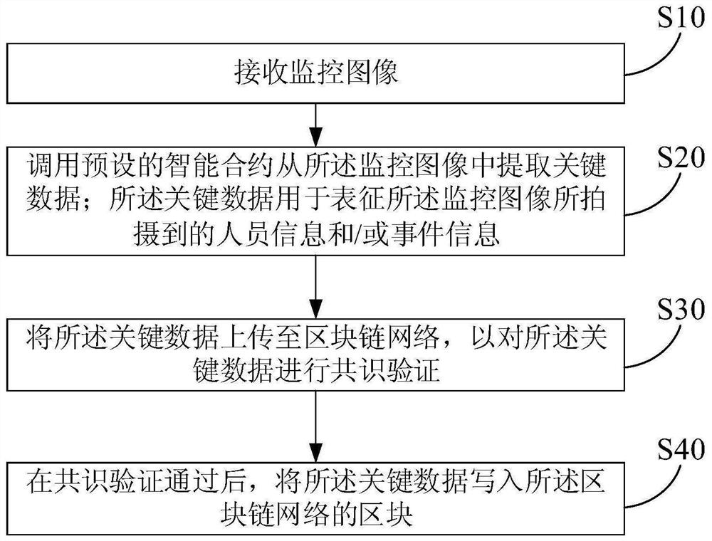 Image monitoring method based on block chain