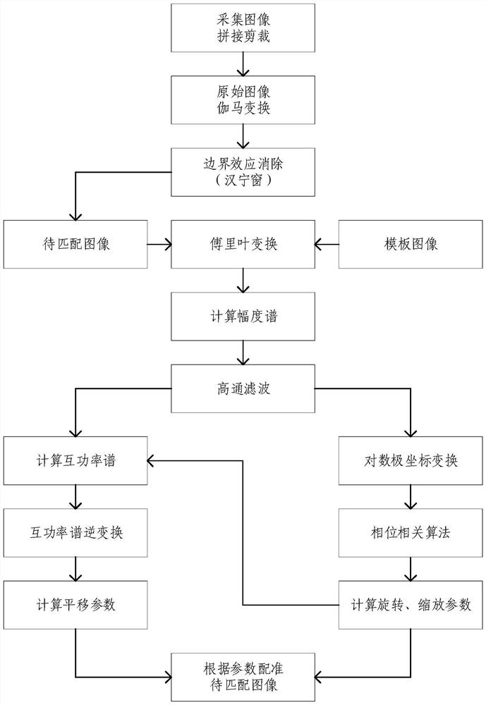 Image registration method and system for train bottom fault detection of motor train unit