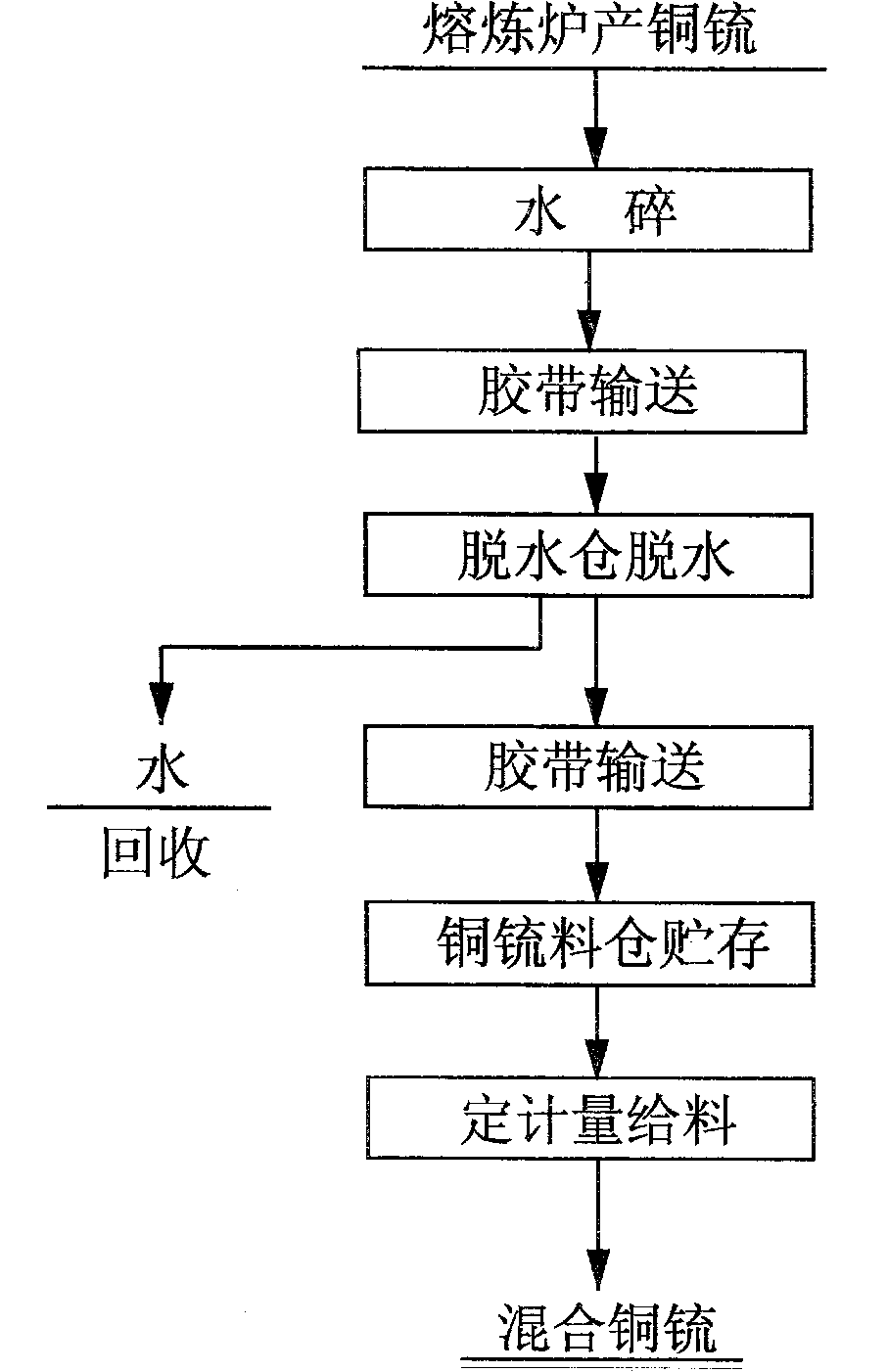 Copper matte processing method and device thereof